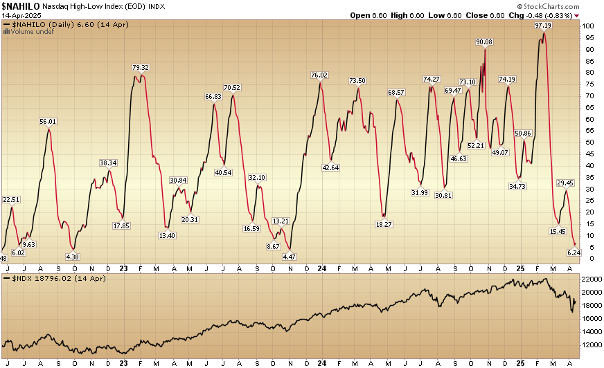 Indicator of the Day (video): Nasdaq High Low Index