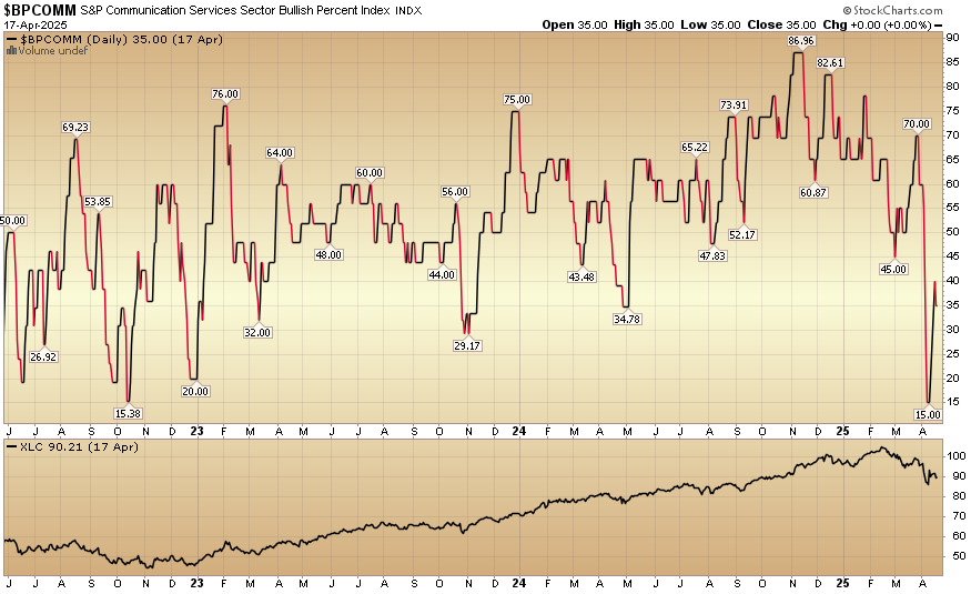 Indicator of the Day (video): Bullish Percent Communication Services