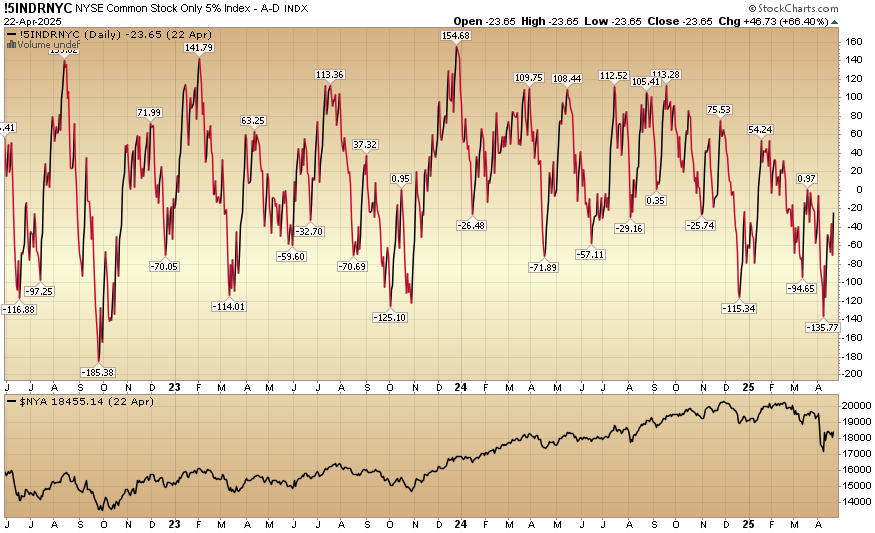 Indicator of the Day (video): NYSE Common Stock Only 5% Index A D