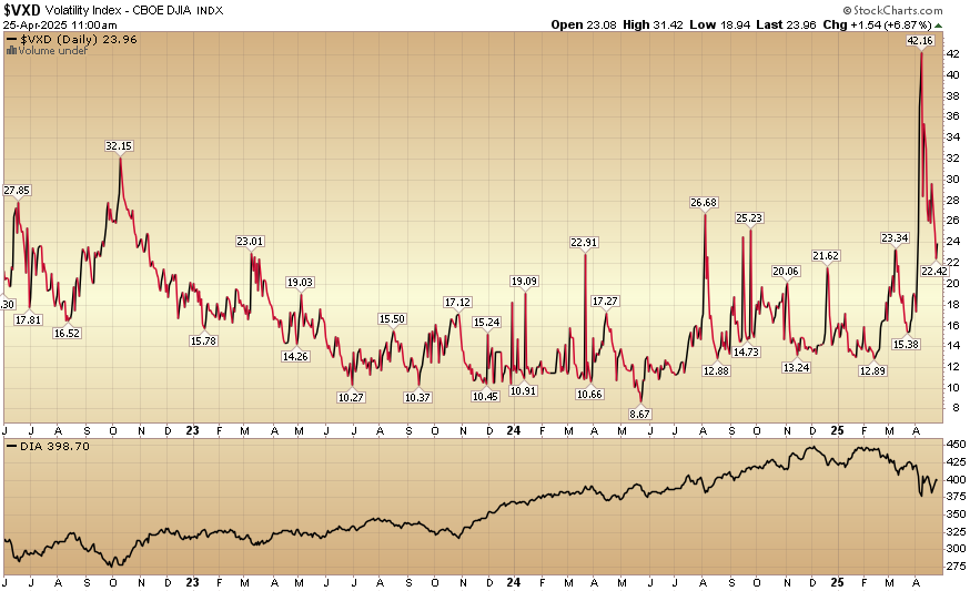 Indicator of the Day (video): Volatility Index – CBOE Dow Jones Industrial Average