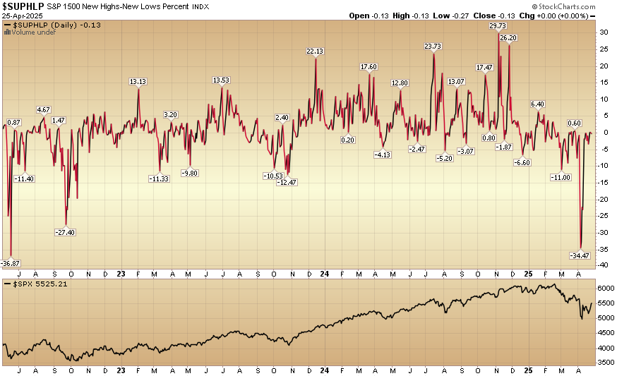 Indicator of the Day (video): S&P 1500 New High New Low Percent