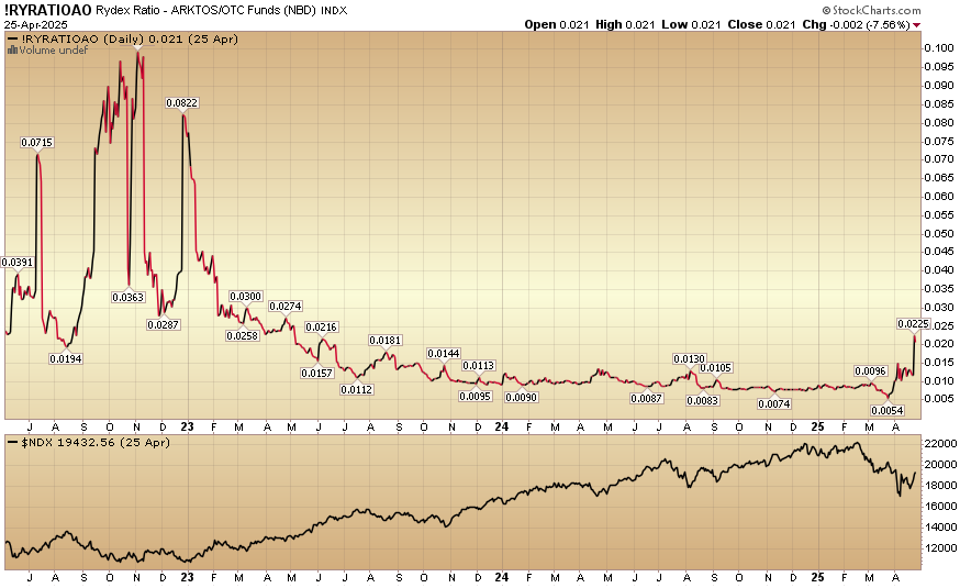 Indicator of the Day (video): Rydex Ratio – ARKTOS/OTC Funds