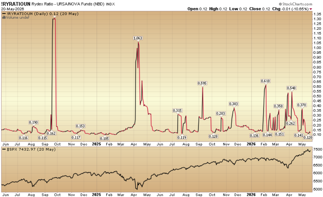 Indicator of the Day (video): Rydex Ratio – URSA/NOVA Funds