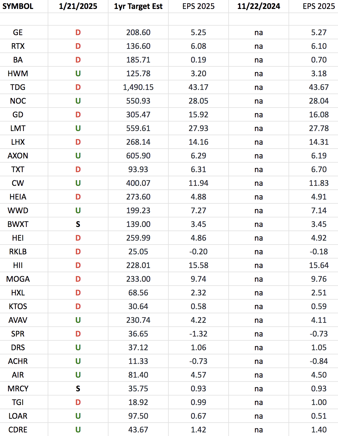 Defense & Aerospace Earnings Estimates/Revisions