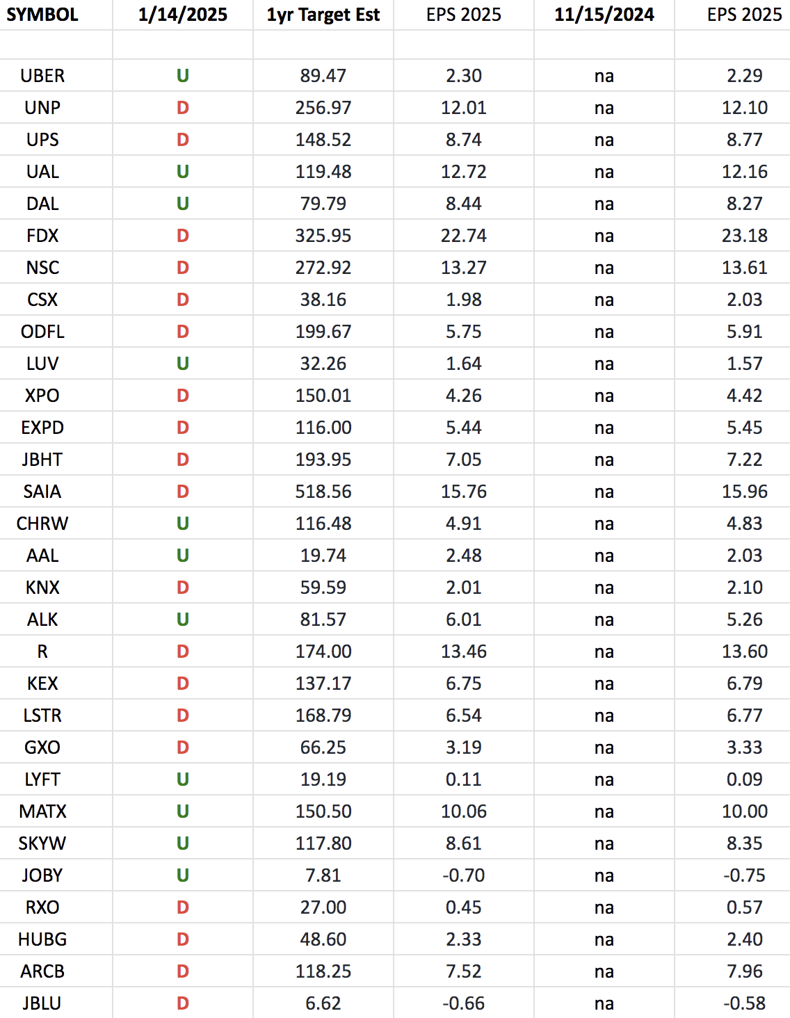 Transports Earnings Estimates/Revisions