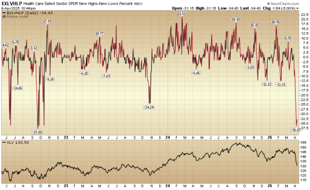 Indicator of the Day (video): Health Care New High New Low %