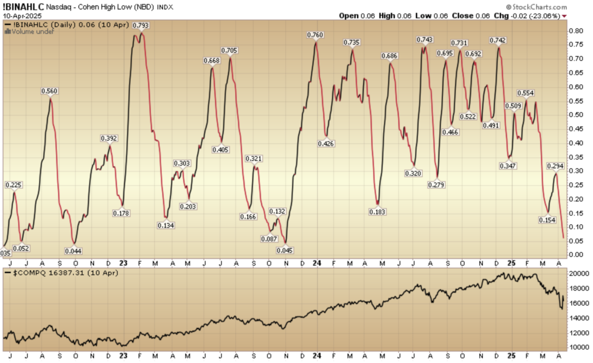 Indicator of the Day (video): Nasdaq – Cohen High Low Index
