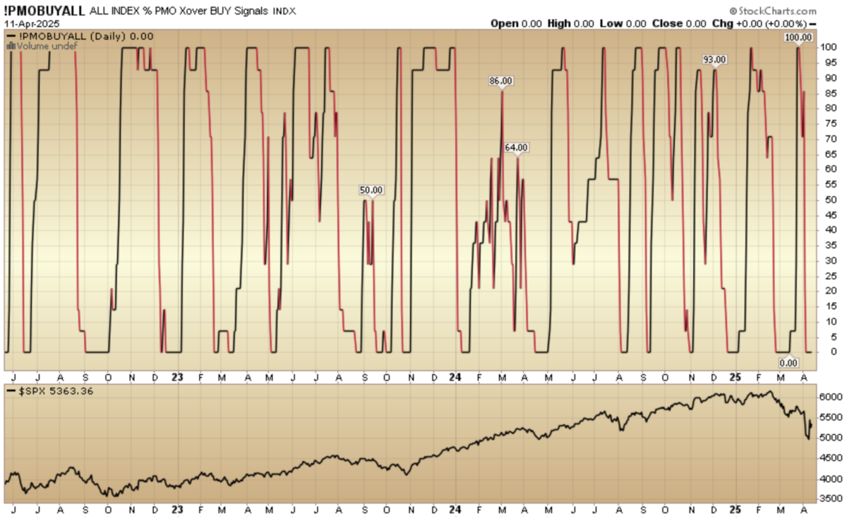 Indicator of the Day (video): PMO buy ALL