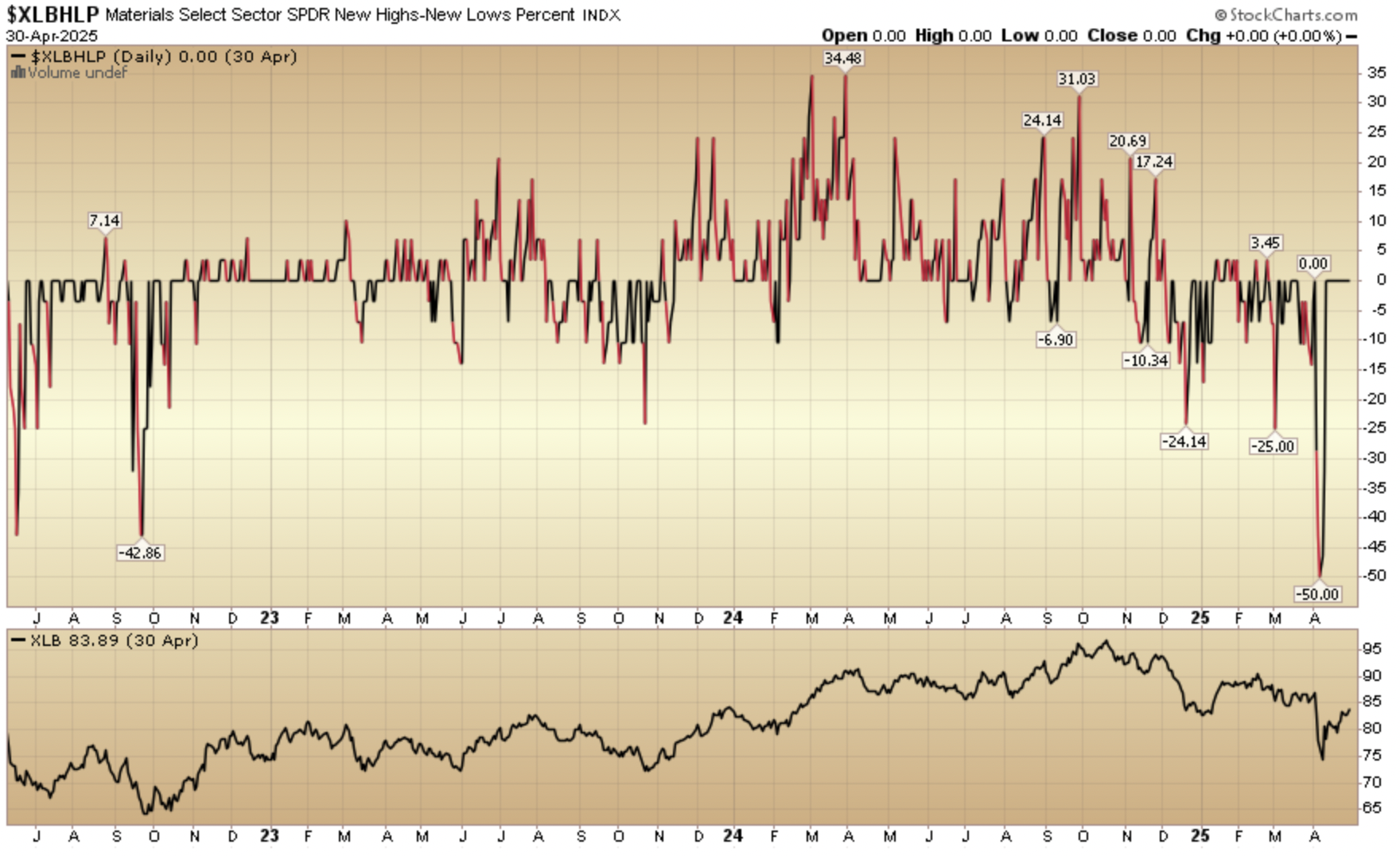 Indicator of the Day (video): Materials New Highs New Lows %