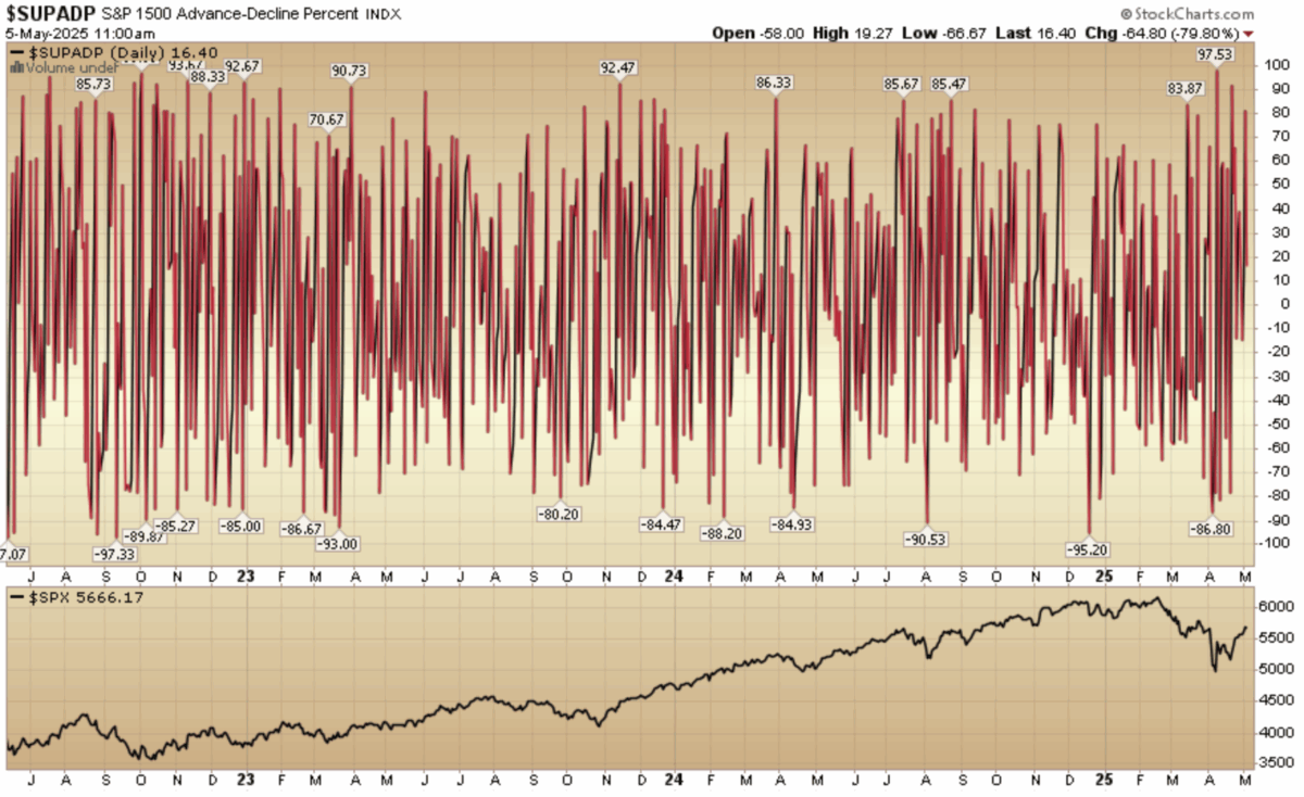 Indicator of the Day (video): S&P 1500 Advance Decline %