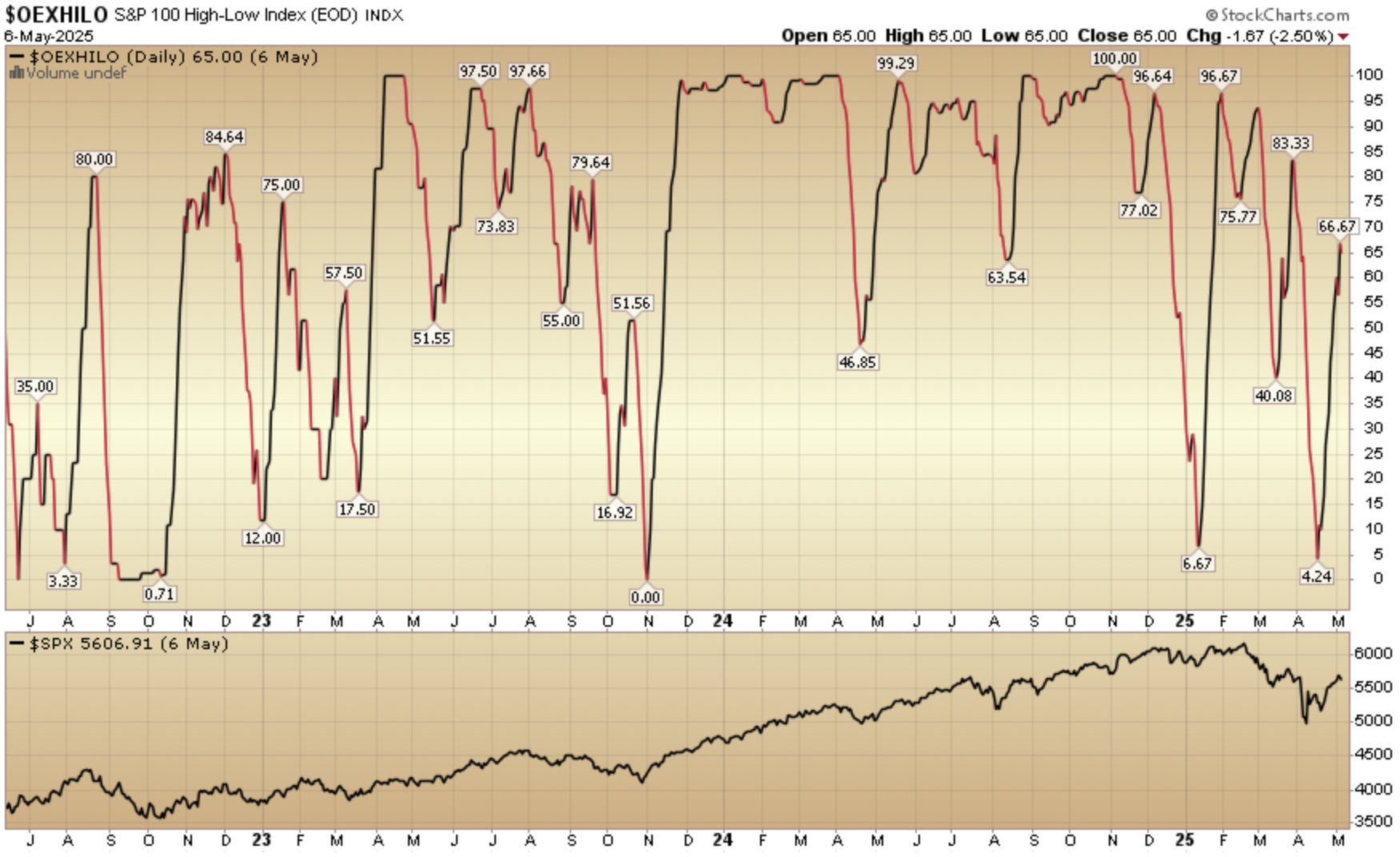 Indicator of the Day (video): S&P 100 High Low Index
