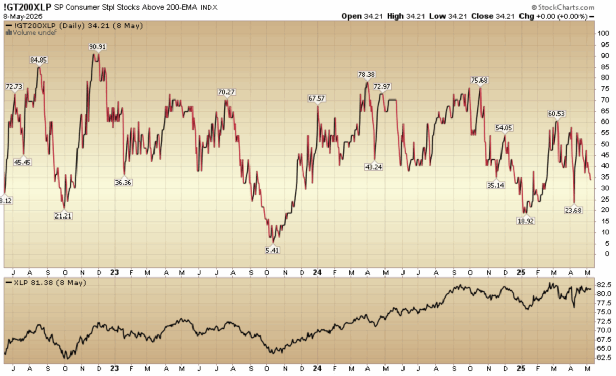 Indicator of the Day (video): S&P Consumer Staples Stocks Above 200 EMA