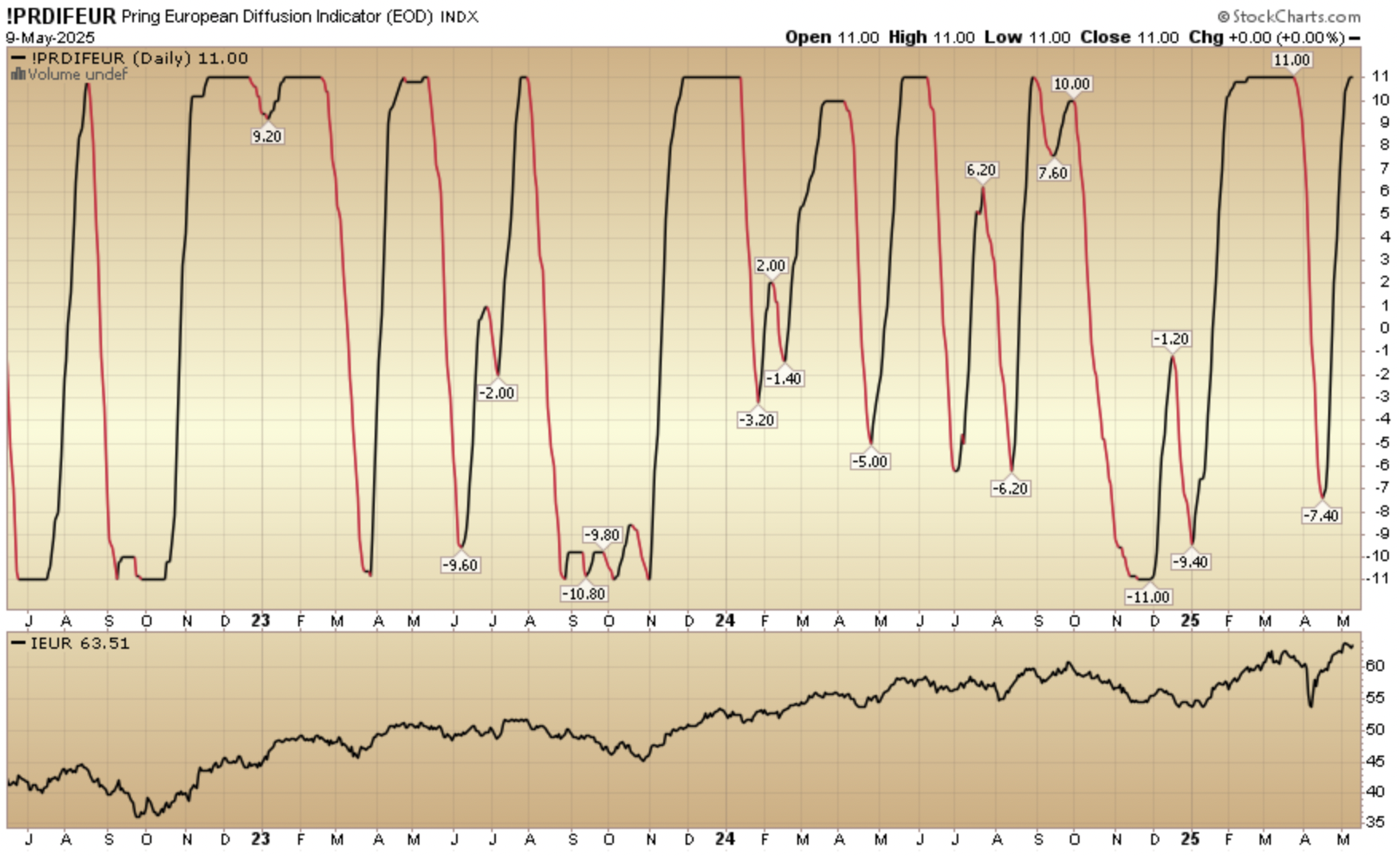 Indicator of the Day (video): Pring European Diffusion Indicator