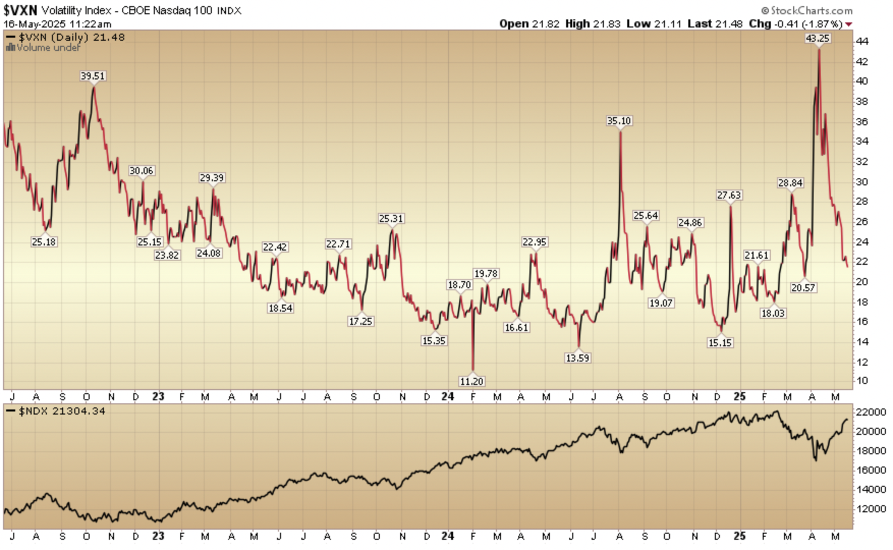 Indicator of the Day (video): Volatility index – CBOE Nasdaq 100