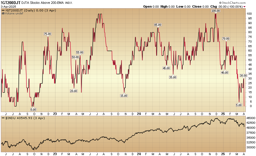 Indicator of the Day (video): DJ Transport Stocks Above 200 EMA