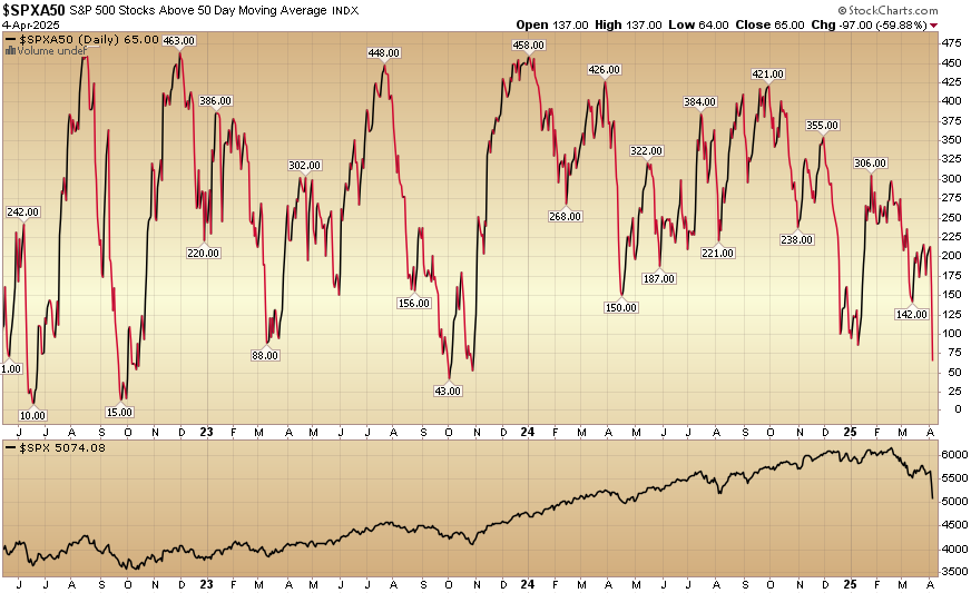 Indicator of the Day (video): S&P 500 Stocks Above the 50 Day MA