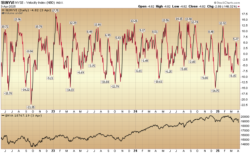 Indicator of the Day (video): NYSE Velocity Index