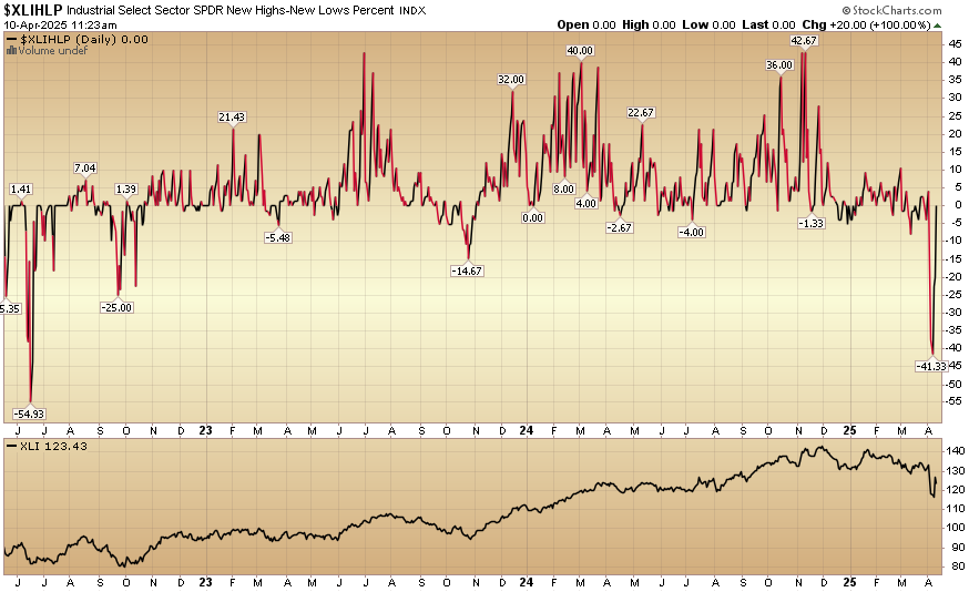Indicator of the Day (video): Industrials New High New Low %