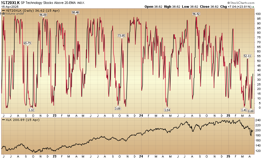 Indicator of the Day (video): S&P Technology Stocks Above 20 EMA