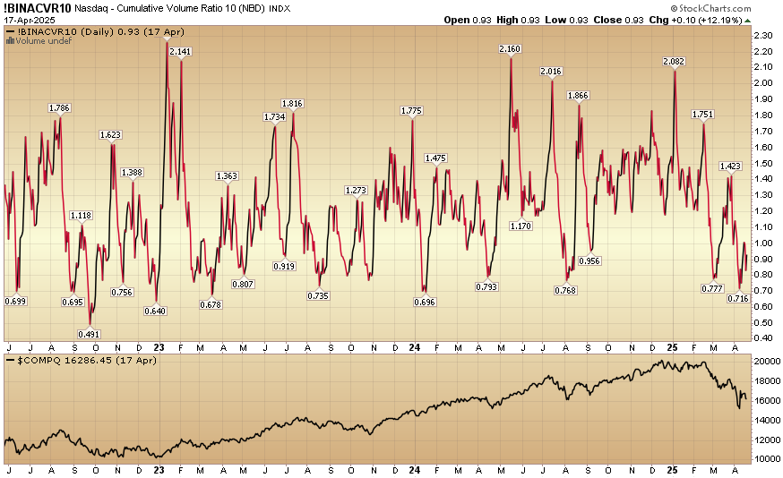 Indicator of the Day (video): Nasdaq Cumulative Volume Ratio 10