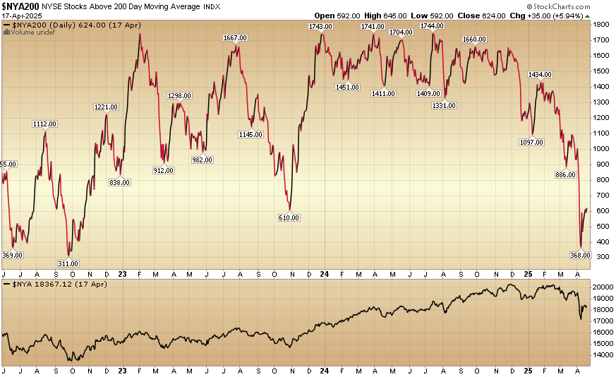 Indicator of the Day (video): NYSE Stocks Above 200 Day MA