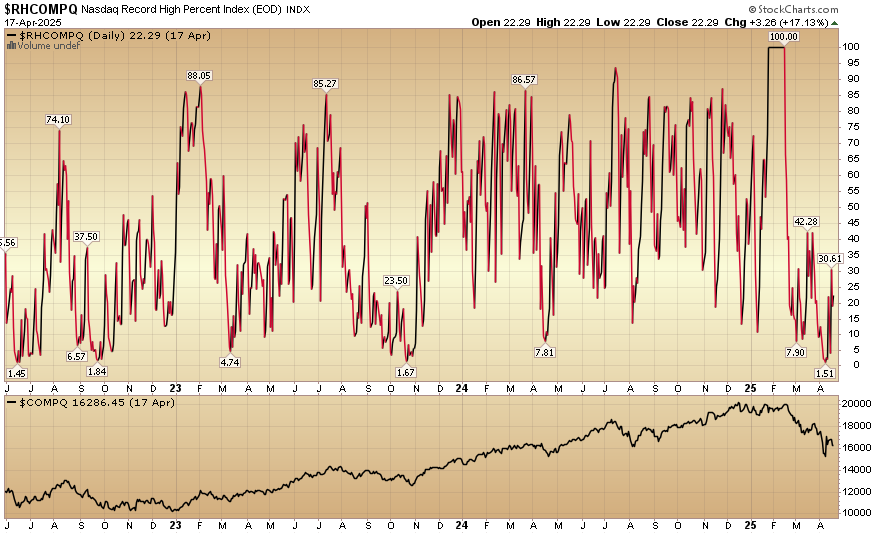 Indicator of the Day (video): Nasdaq Record High Percent Index