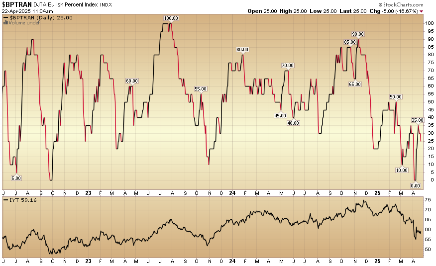 Indicator of the Day (video): DJTA Bullish Percent