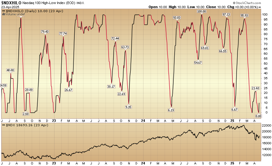 Indicator of the Day (video): Nasdaq 100 High Low Index