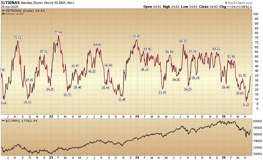 Indicator of the Day (video): Nasdaq Stocks Above 50 EMA