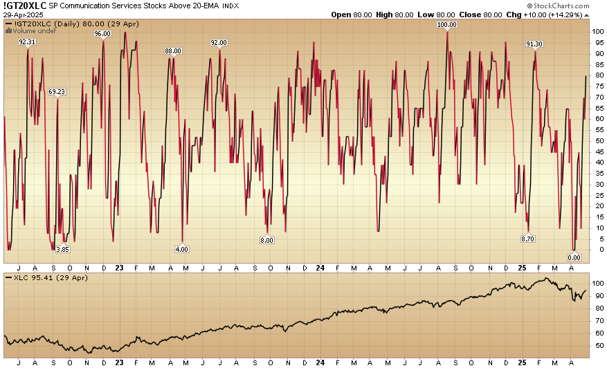 Indicator of the Day (video): S&P Communication Services Stocks Above 20 EMA