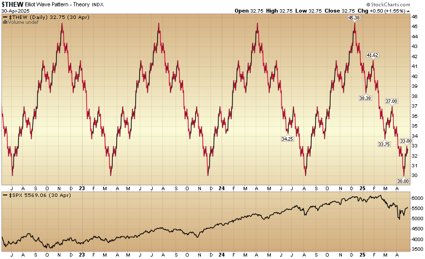 Indicator of the Day (video): Elliot Wave Pattern Theory