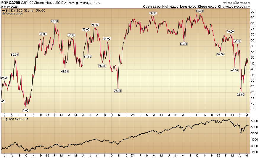 Indicator of the Day (video): S&P 100 Stocks Above the 200 Day MA