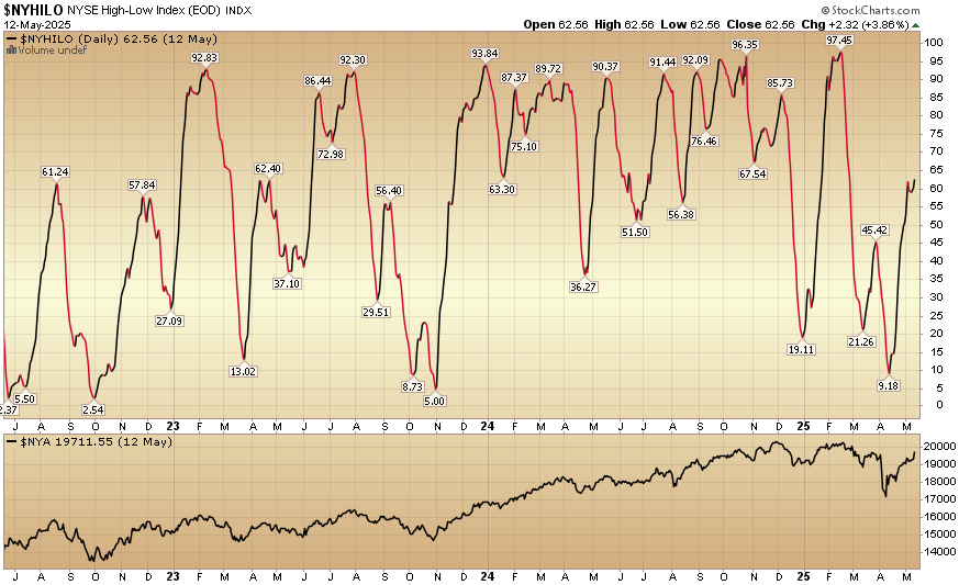 Indicator of the Day (video): NYSE High Low Index