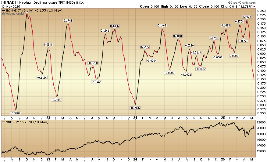 Indicator of the Day (video): Nasdaq – Declining Issues TRIX