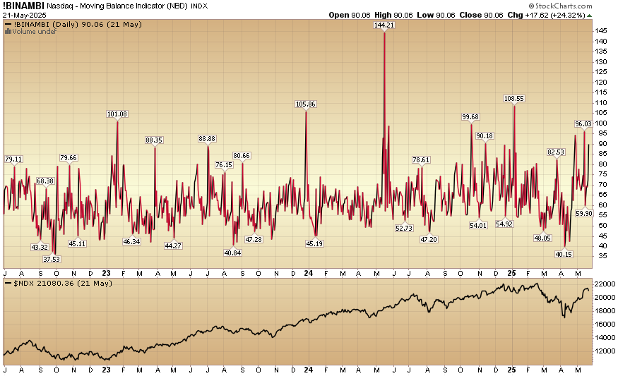 Indicator of the Day (video):  Nasdaq Moving Balance Indicator
