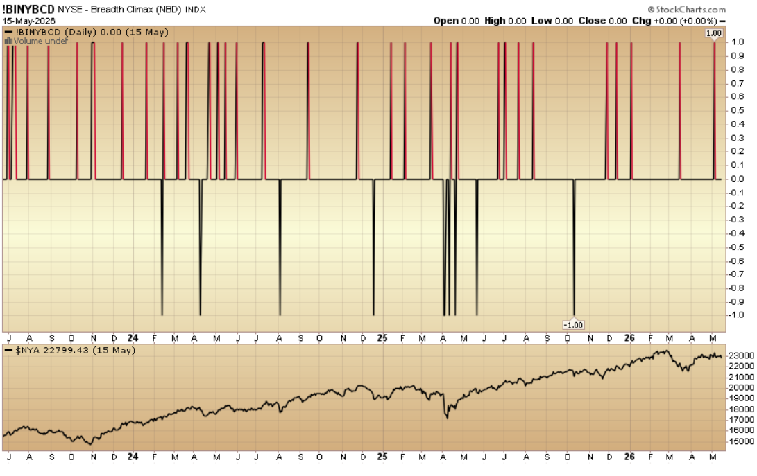 Indicator of the Day (video): NYSE Breadth Climax