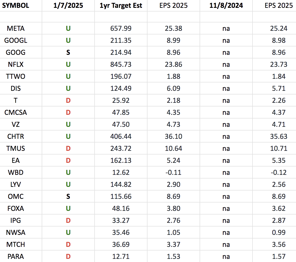 Communication Services Earnings Estimates/Revisions