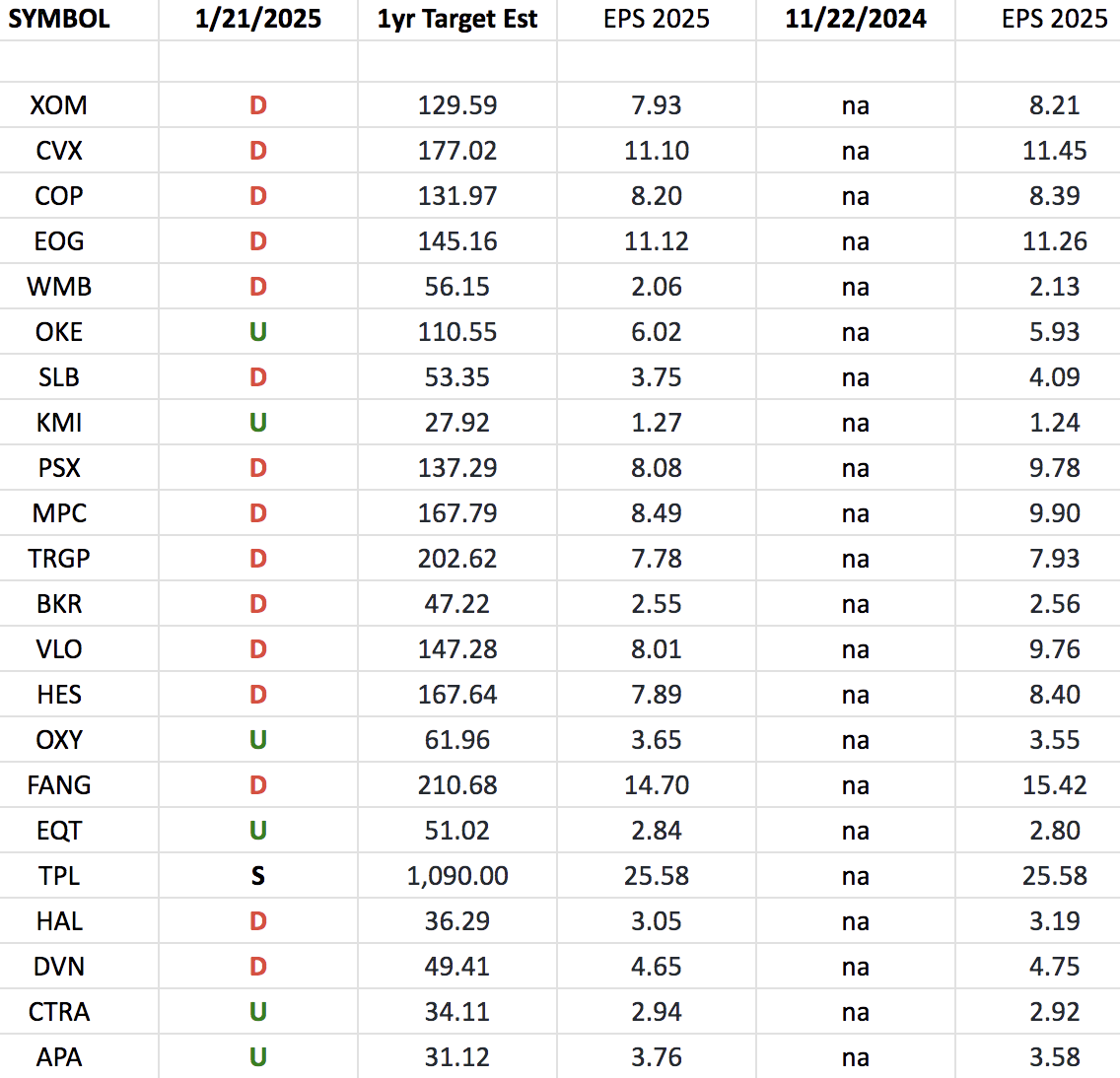 Energy Earnings Estimates/Revisions