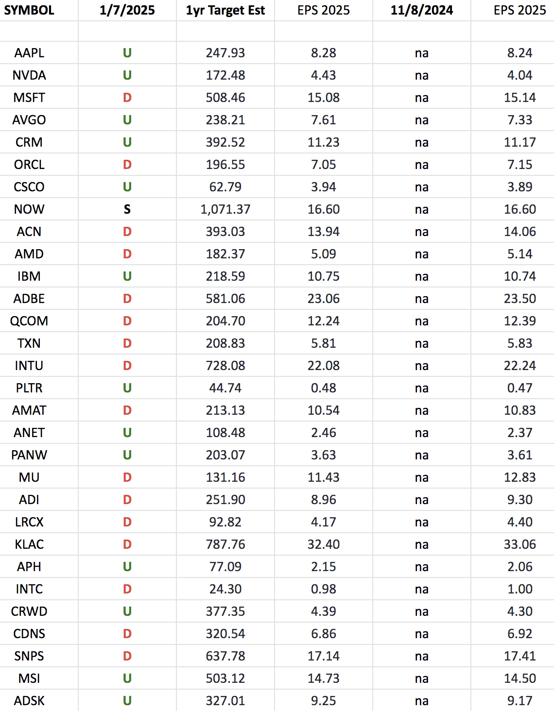 Technology Earnings Estimates/Revisions