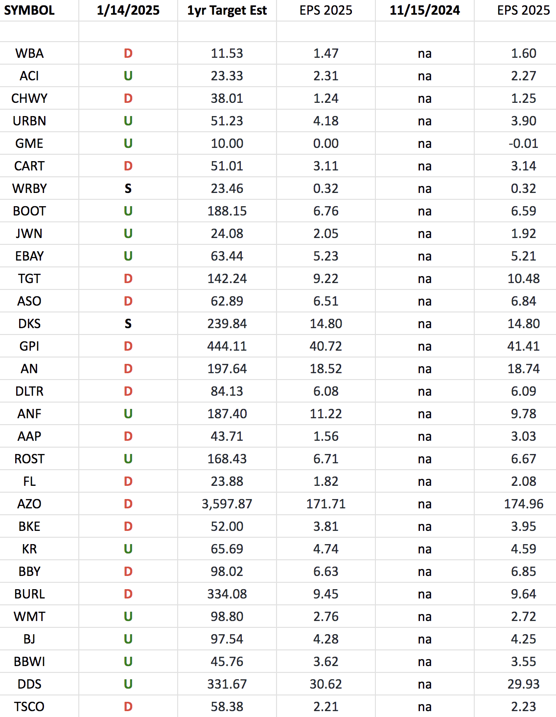 Retail Earnings Estimates/Revisions