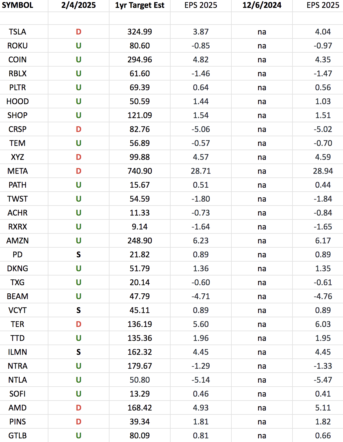 ARKK Innovation Fund Earnings Estimates/Revisions