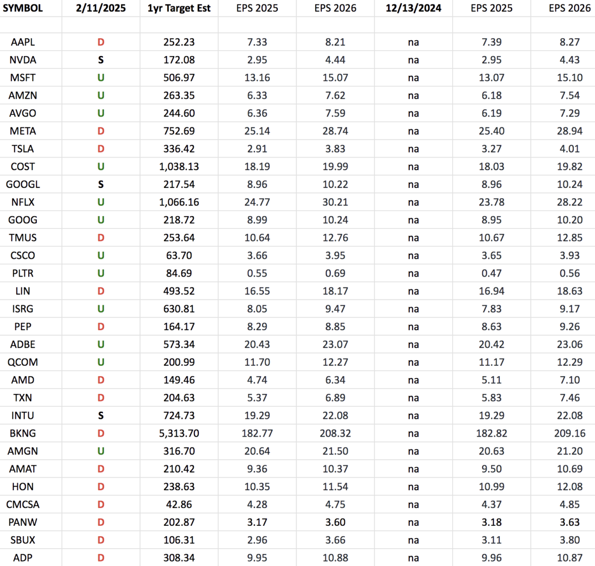 Nasdaq (top 30 weights) Earning Estimates/Revisions
