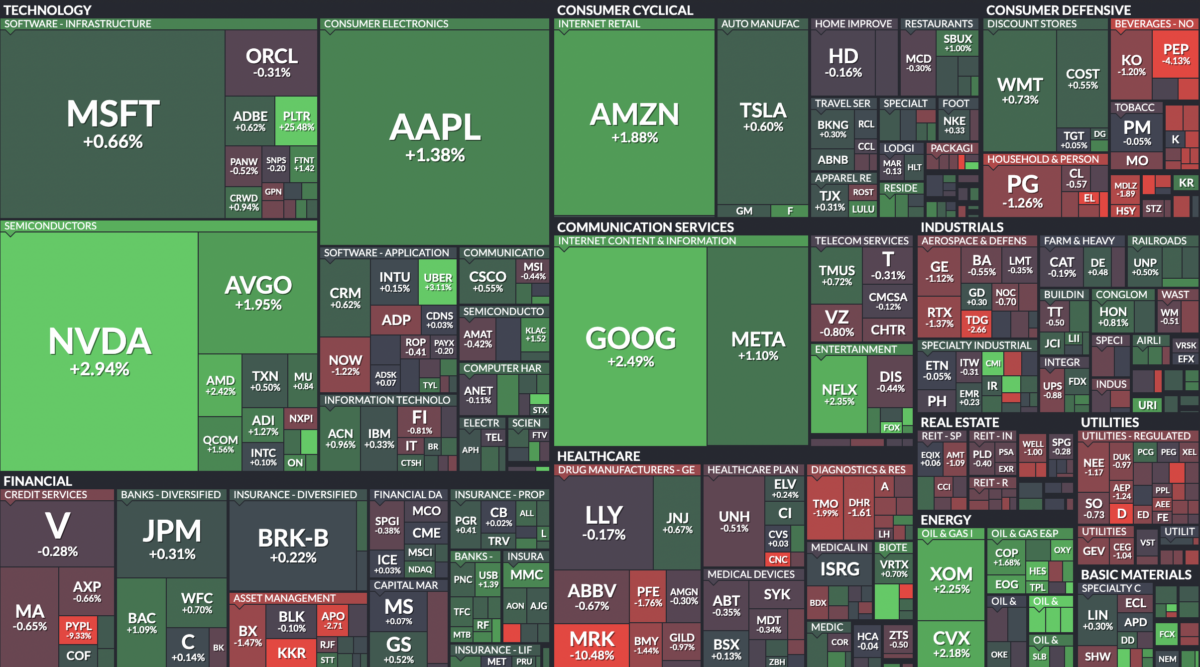 Where is money flowing today?