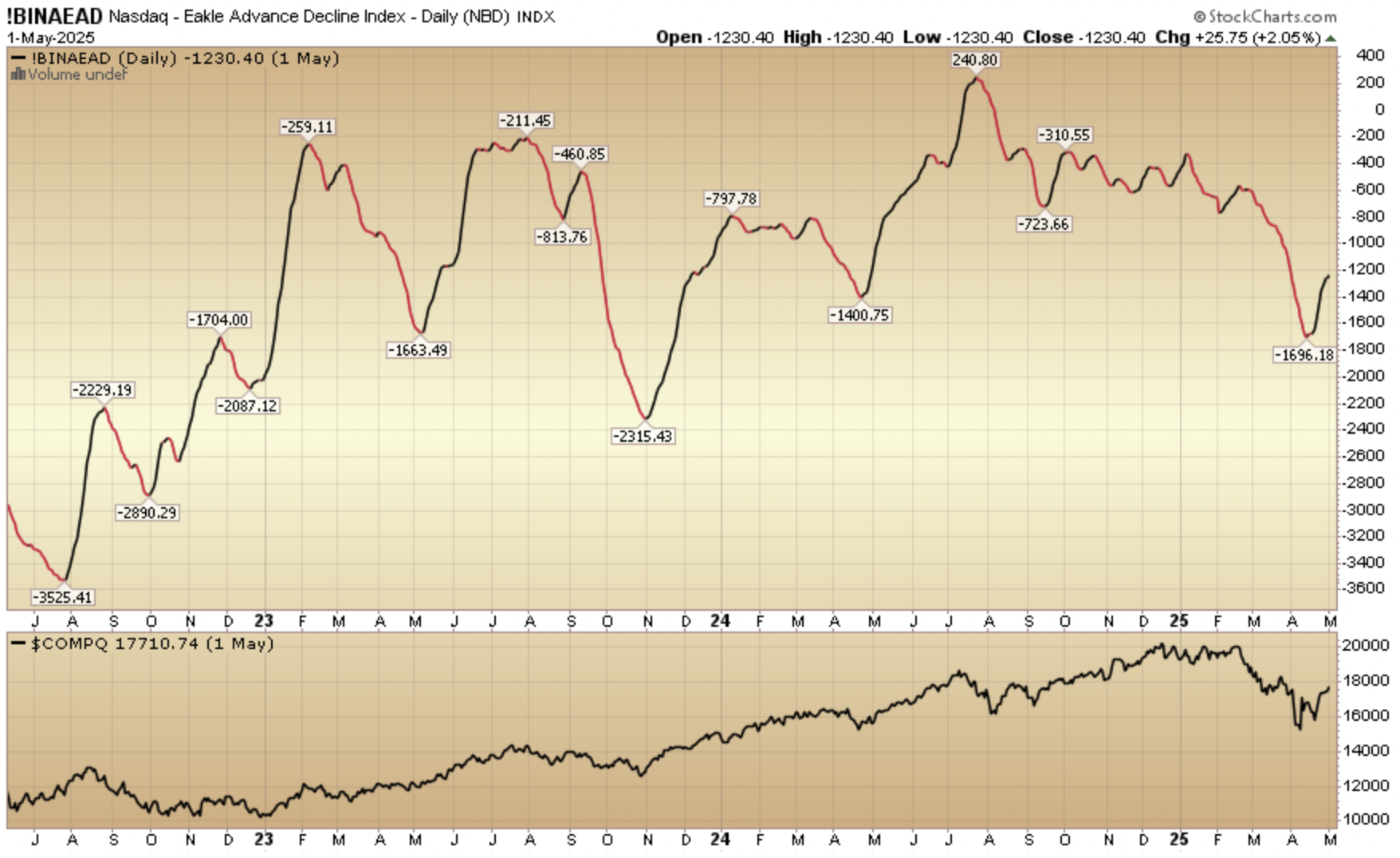 Indicator of the Day (video): NASDAQ – Eakle Advance Decline Index