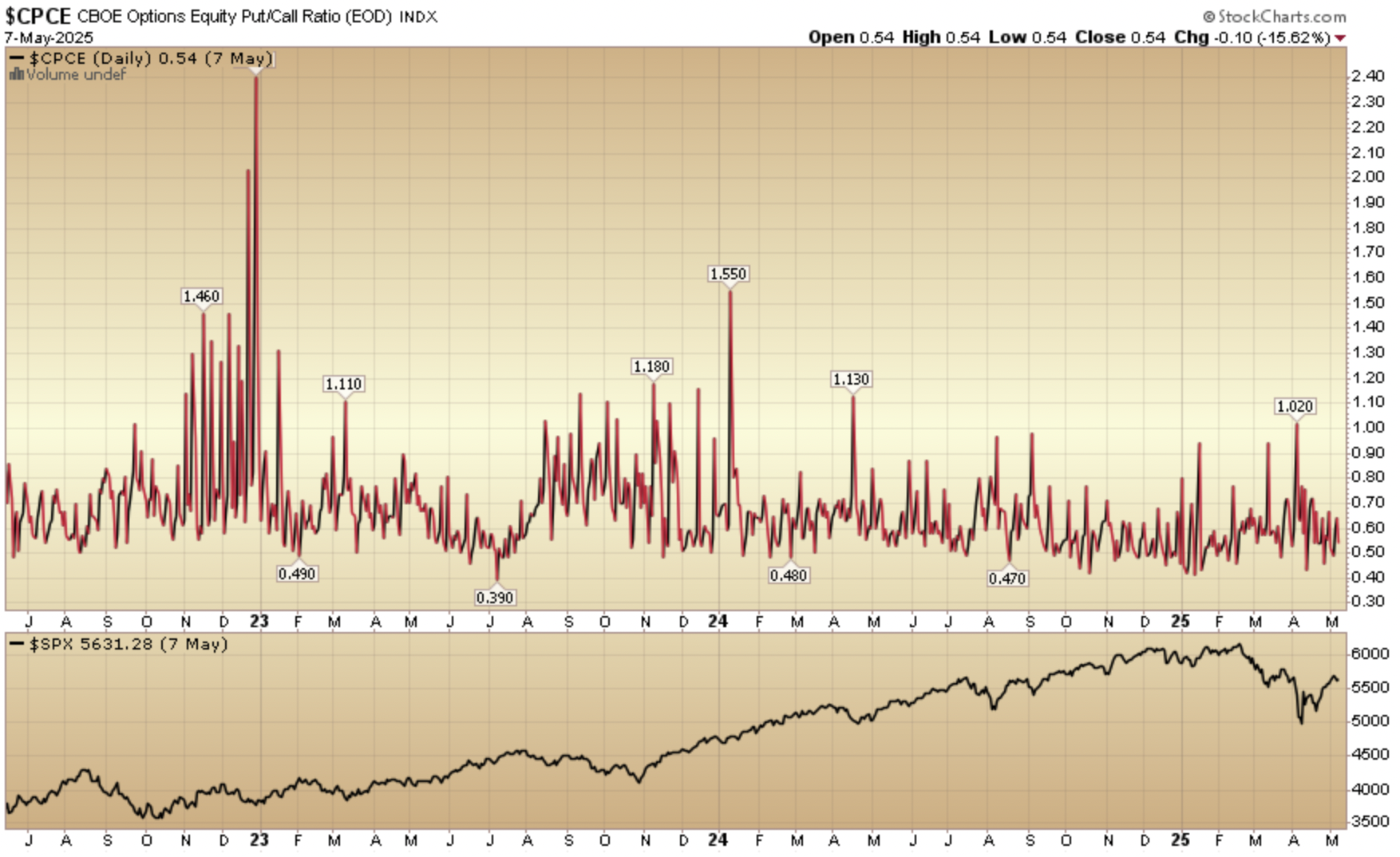 Indicator of the Day (video): Volatility index – CBOE Options Equity Put/Call Ratio