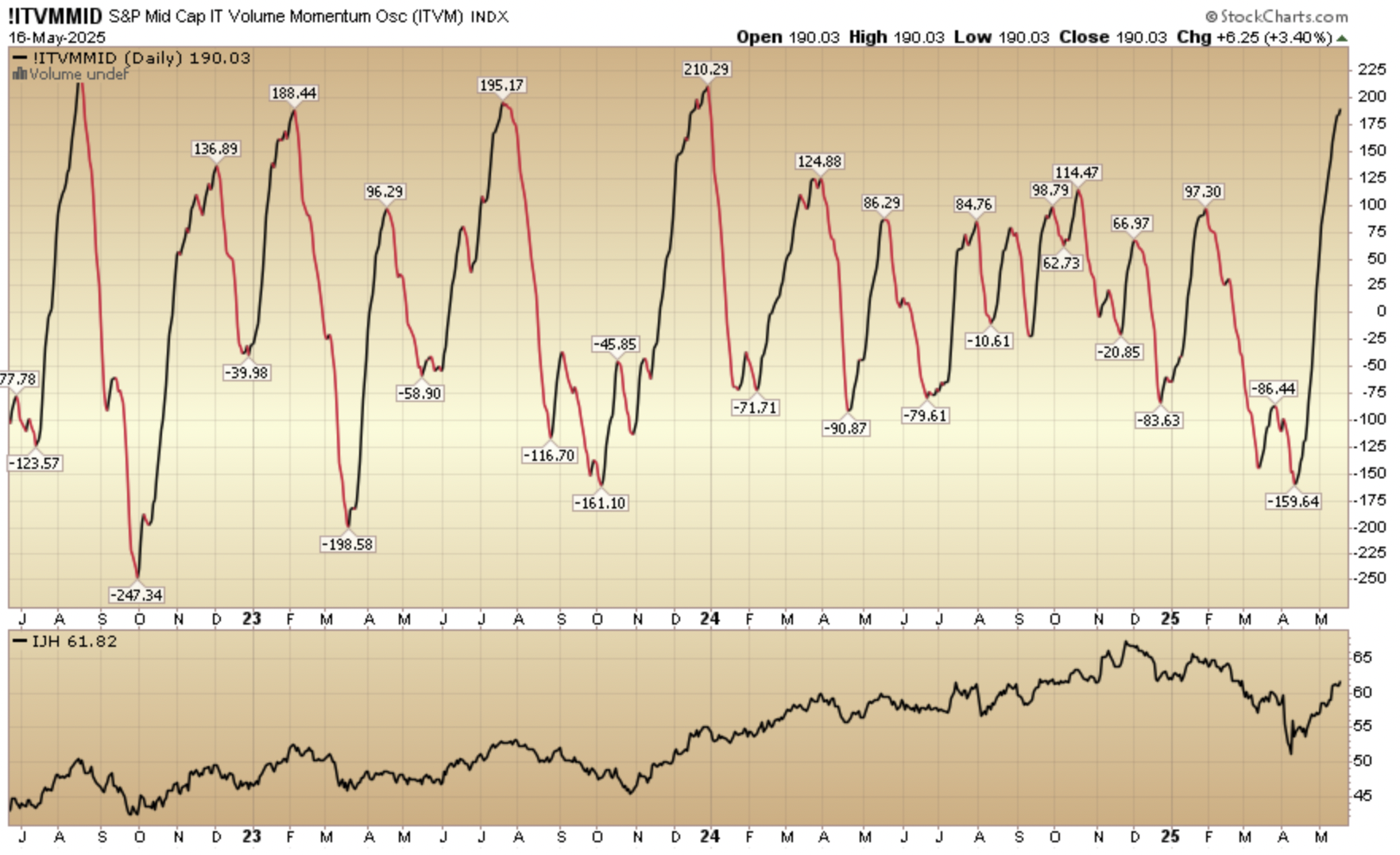 Indicator of the Day (video): S&P Mid-Cap Intermediate-Term Volume Momentum Oscillator