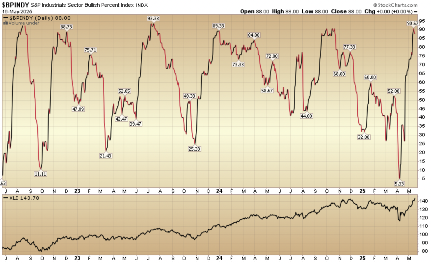 Indicator of the Day (video): Bullish Percent Industrials