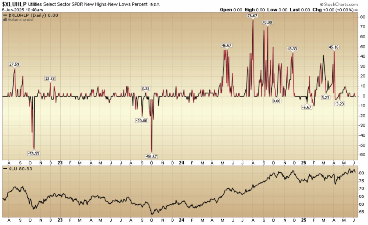Indicator of the Day (video): Utilities New Highs New Lows %