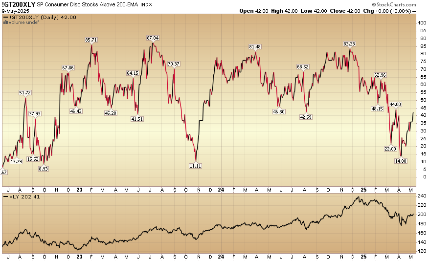 Indicator of the Day (video): S&P Consumer Discretionary Stocks Above 200 EMA