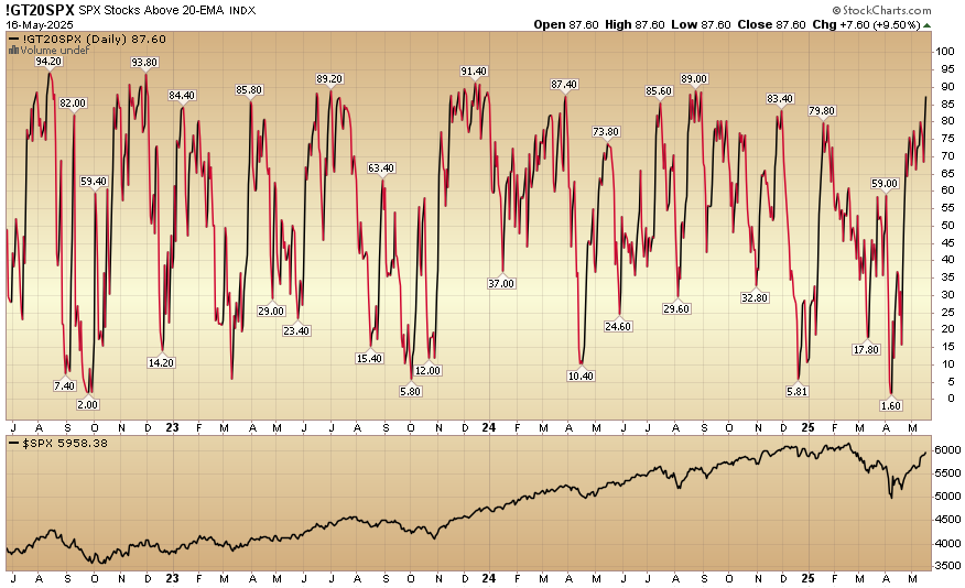 Indicator of the Day (video): S&P 500 Stocks Above 20 EMA